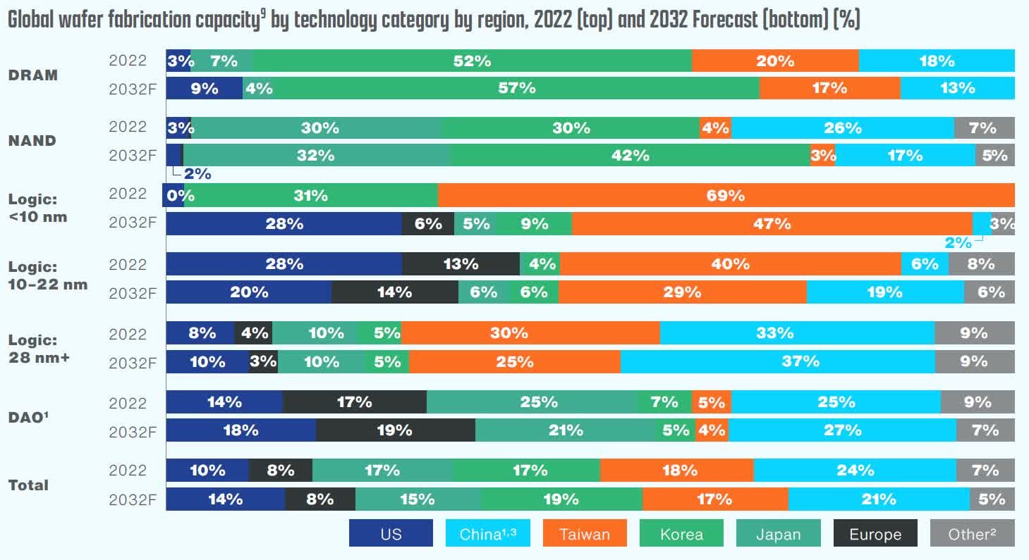 2032 yilina kadar gelismis cip uretiminin dortte birinden fazlasi abd topraklarinda gerceklesecek 0 vtkqV4wL