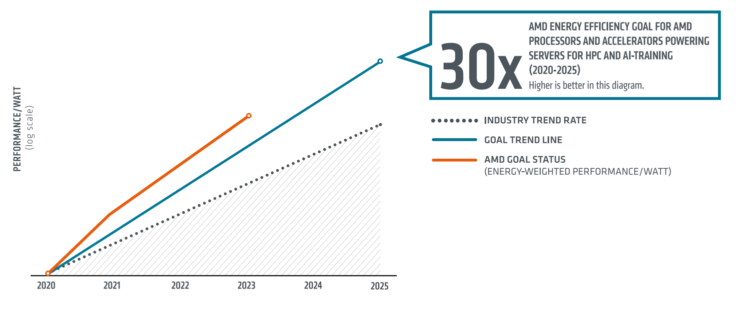 amd bilgi islem verimliligini 30 kat artirmak cok onemli peki ya 100 kat 0 lRCzmywN