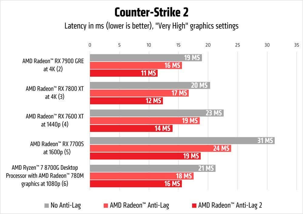 amd radeon anti lag 2 counter strike 2de gorucuye cikiyor 1 2t33V86Y