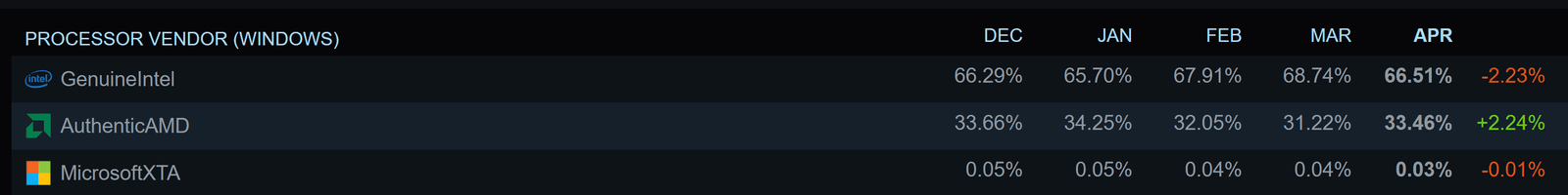 amdnin tuketici ve sunucu cpu satislari en yeni ryzen ve epyc ciplerinin etkisiyle artiyor zJ6ttCOG