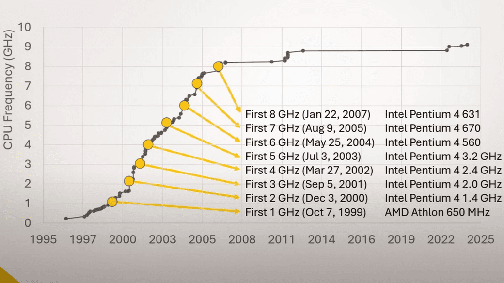 CPU hız aşırtmacılar tavana vurdu ve bu yaklaşık 17 yıl önce gerçekleşti 1 cpu hiz asirtmacilar tavana vurdu ve bu yaklasik 17 yil once gerceklesti 0 FliNaHes