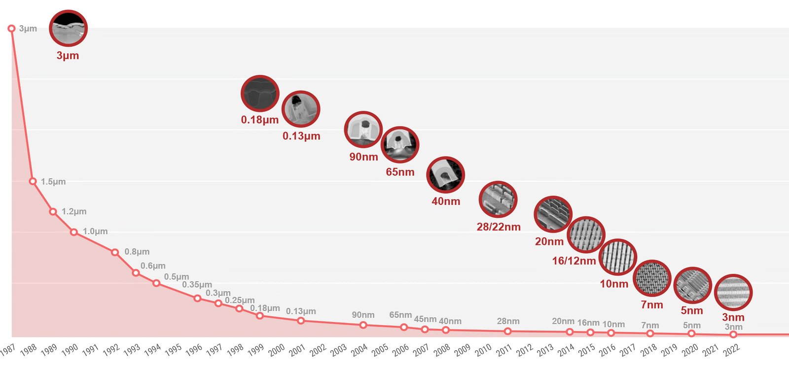 en gelismis ciplere yonelik yarista tsmc son teknoloji yol haritasini gosteriyor 0 CW5OisLm