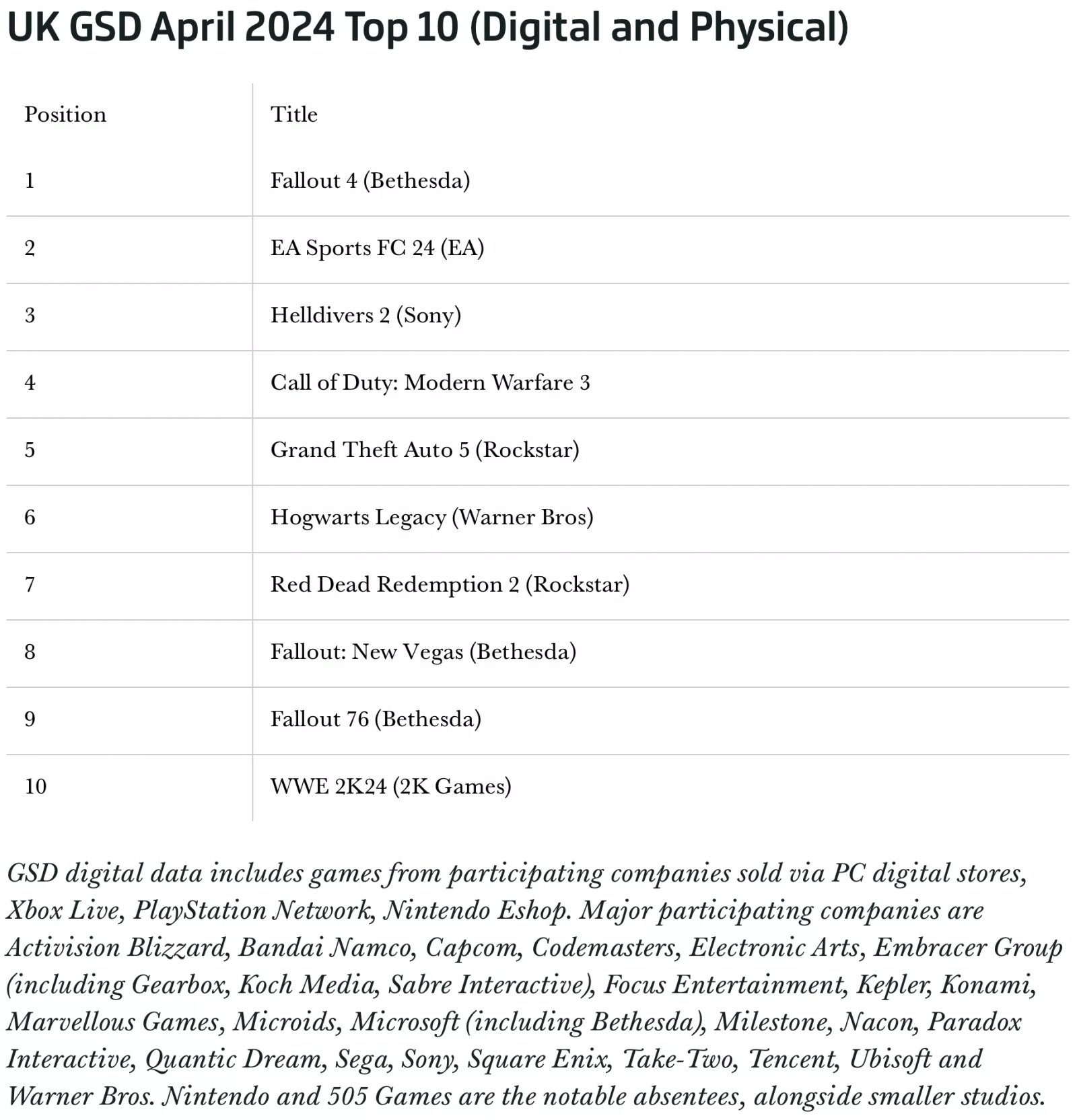 Fallout 4, yenilenen ilgi dalgasıyla İngiltere'nin Nisan ayı en çok satanlar listesinin zirvesine yerleşti 1 fallout 4 yenilenen ilgi dalgasiyla ingilterenin nisan ayi en cok satanlar listesinin zirvesine yerlesti vgUTlQtn