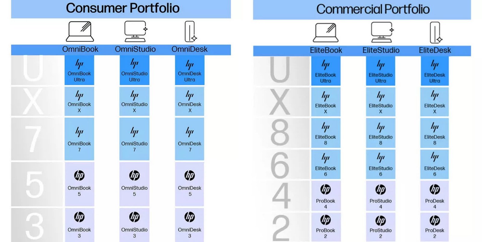 hp omni ve seckine pcleri piyasaya suruyor pavilion spectre envy ve dragonfly markalarini kullanimdan LJBSmTwK