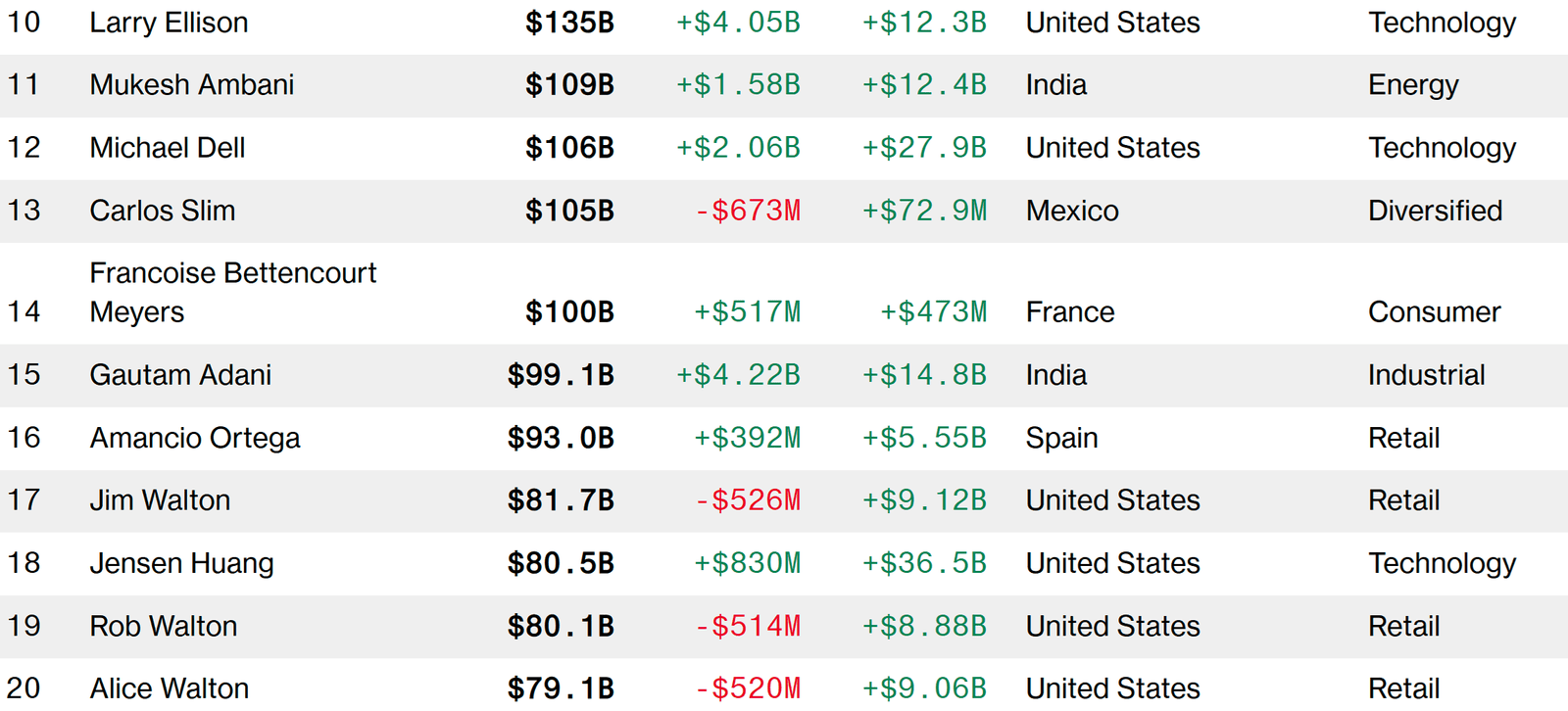 nvidia ceosu jensen huangin maasi 60 artti ve milyarderler endeksinde 18 sirada yer aldi sGM1aBFp