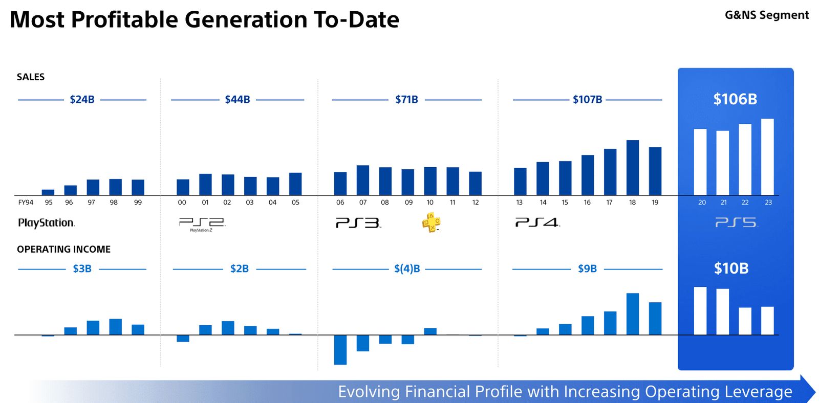 ps5 playstation satislarini geride birakarak sonynin en buyuk para kazandiricisi oldu 2