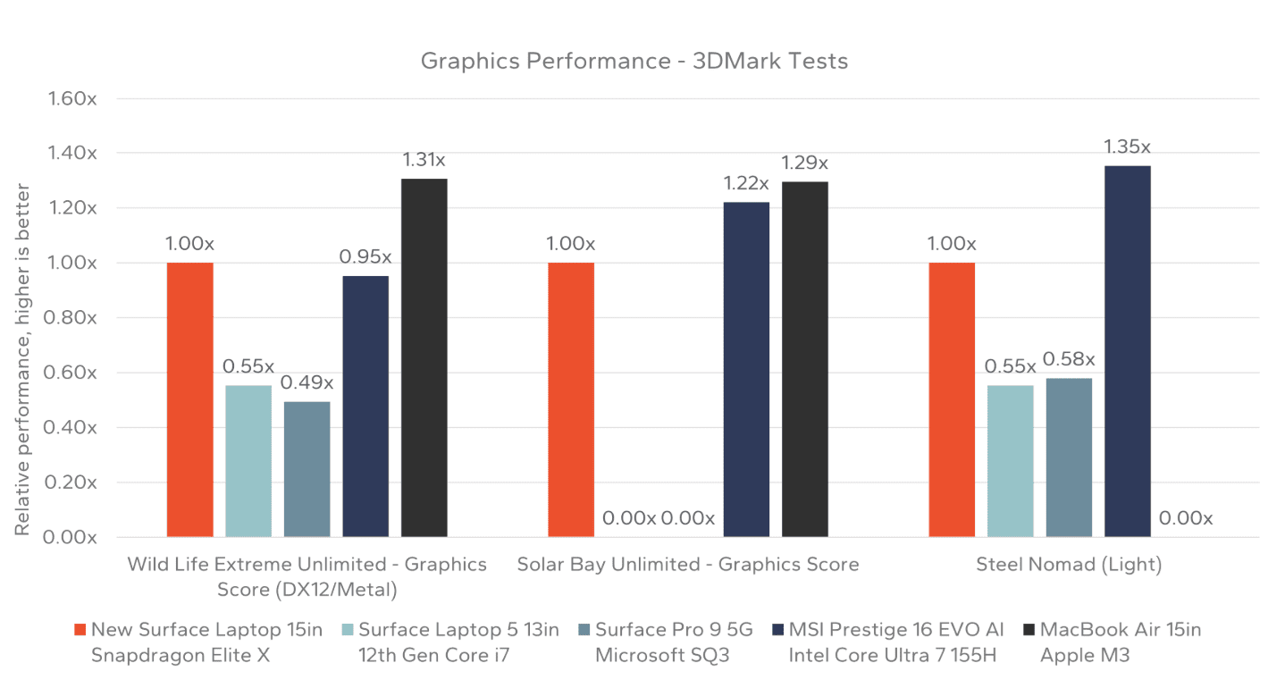 snapdragon x elite destekli microsoft surface dizustu bilgisayar testleri bir uyariyla birlikte etkileyici sonuclar CsDPJFfF