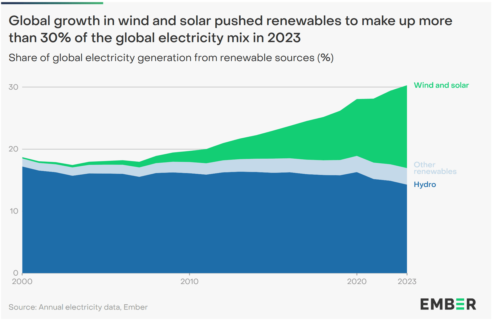 yenilenebilir enerji kaynaklari artik dunyanin elektrik ihtiyacinin ucte biri icin kullaniliyor 0 NJ8FvBej