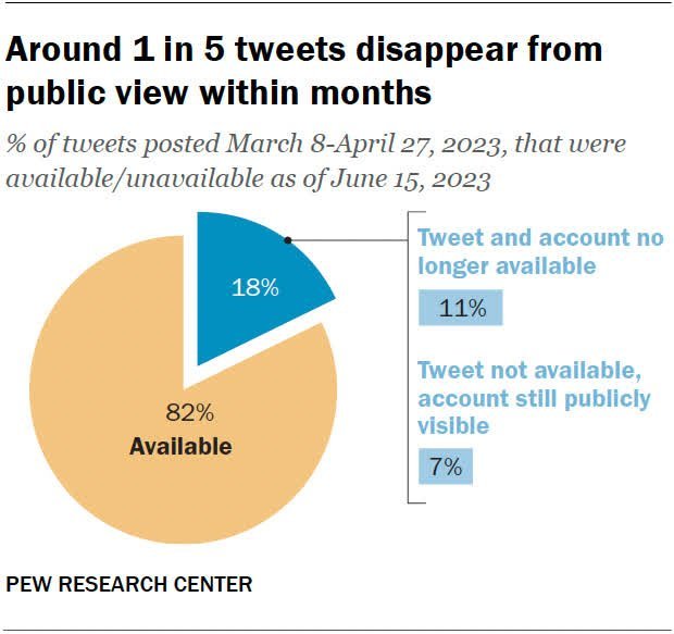 yok olma eylemi 2013 ile 2023 arasinda var olan tum web sayfalarinin dortte biri IgbXn1gD