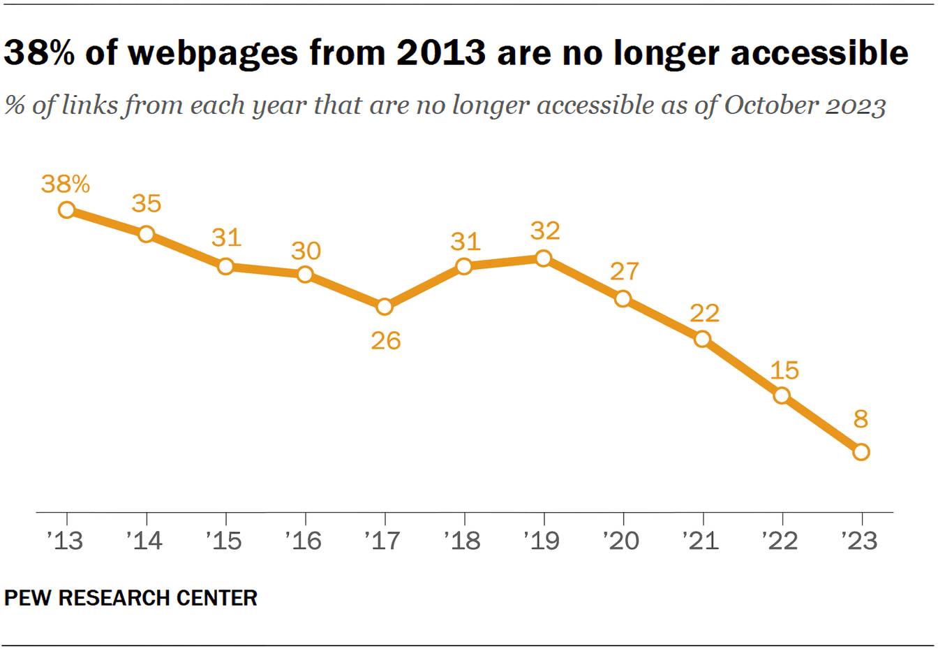 yok olma eylemi 2013 ile 2023 arasinda var olan tum web sayfalarinin dortte biri K4ORslrf