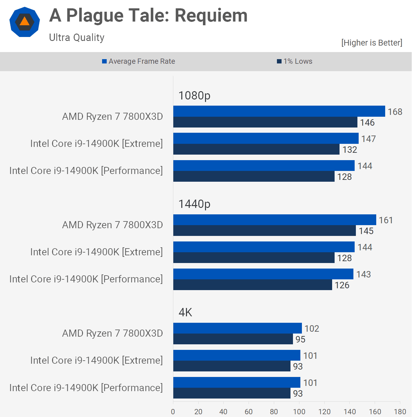 amd ryzen 7 7800x3d ile intel core i9 14900k karsilastirmasi kesin test 10 4XirSuTi