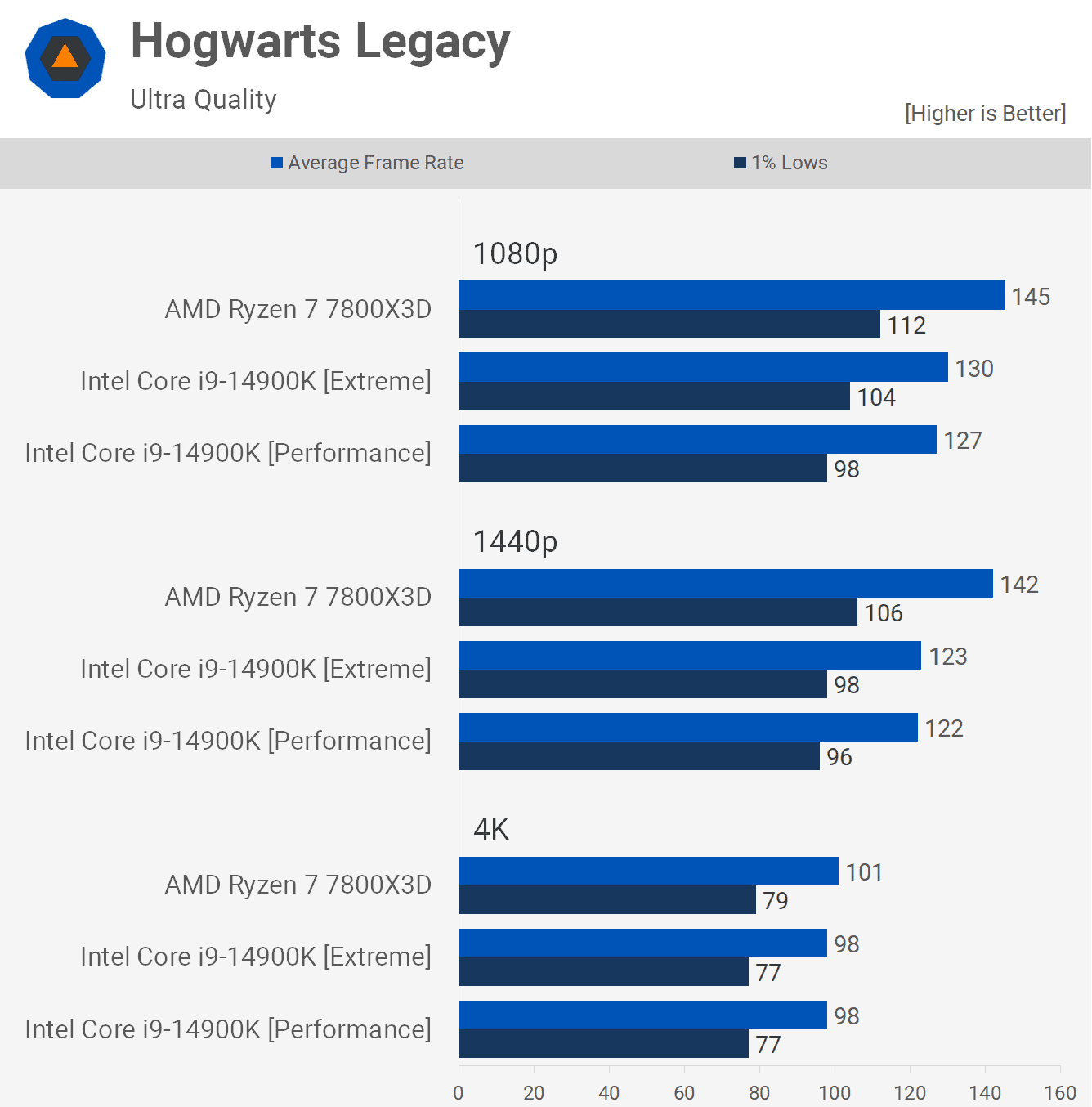 amd ryzen 7 7800x3d ile intel core i9 14900k karsilastirmasi kesin test 11 M53I4CyQ