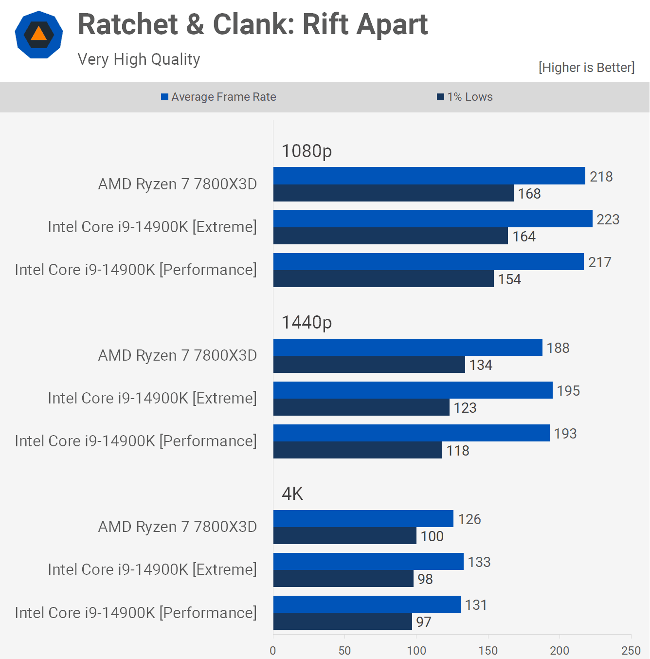 amd ryzen 7 7800x3d ile intel core i9 14900k karsilastirmasi kesin test 12 VeMzuPah