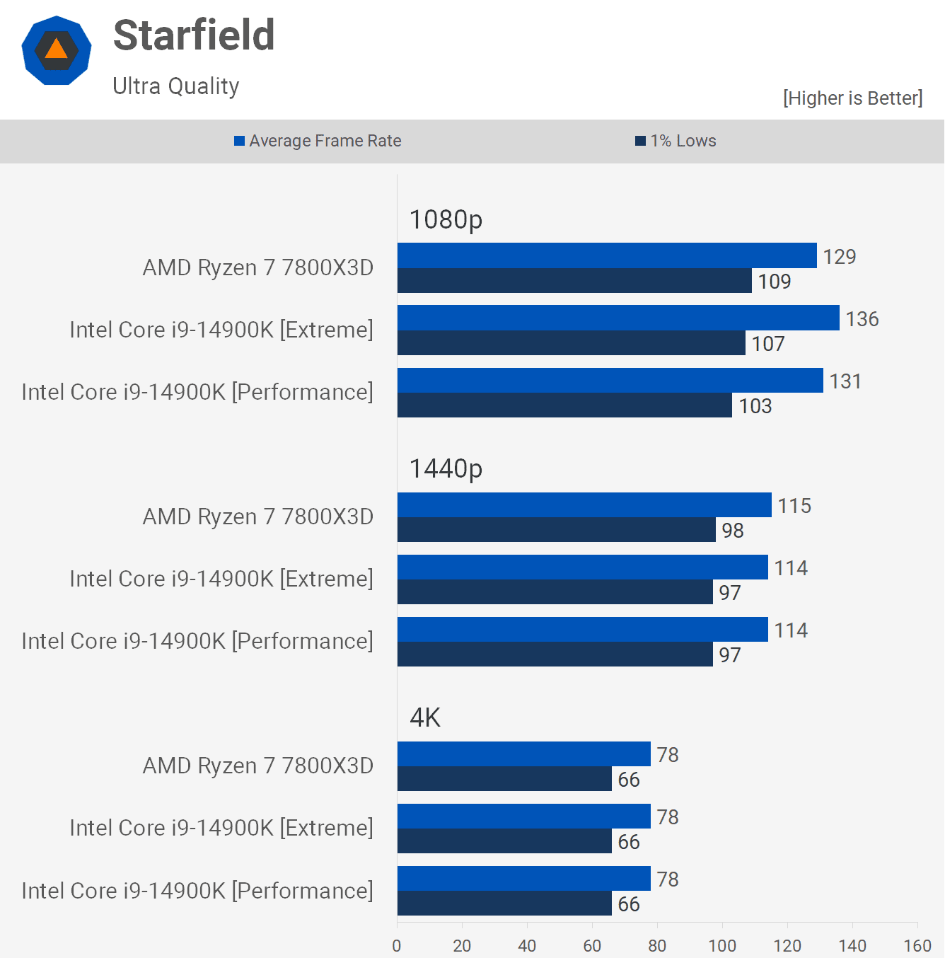 amd ryzen 7 7800x3d ile intel core i9 14900k karsilastirmasi kesin test 13 YbADc2Ur