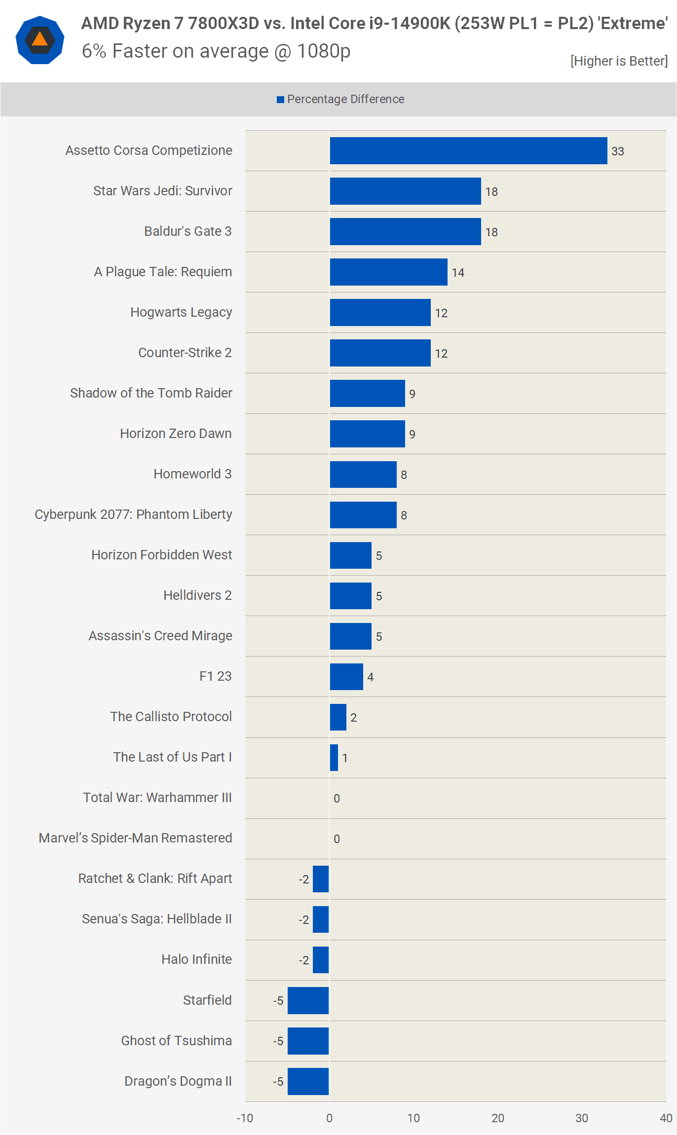 amd ryzen 7 7800x3d ile intel core i9 14900k karsilastirmasi kesin test 15 AWNeA371
