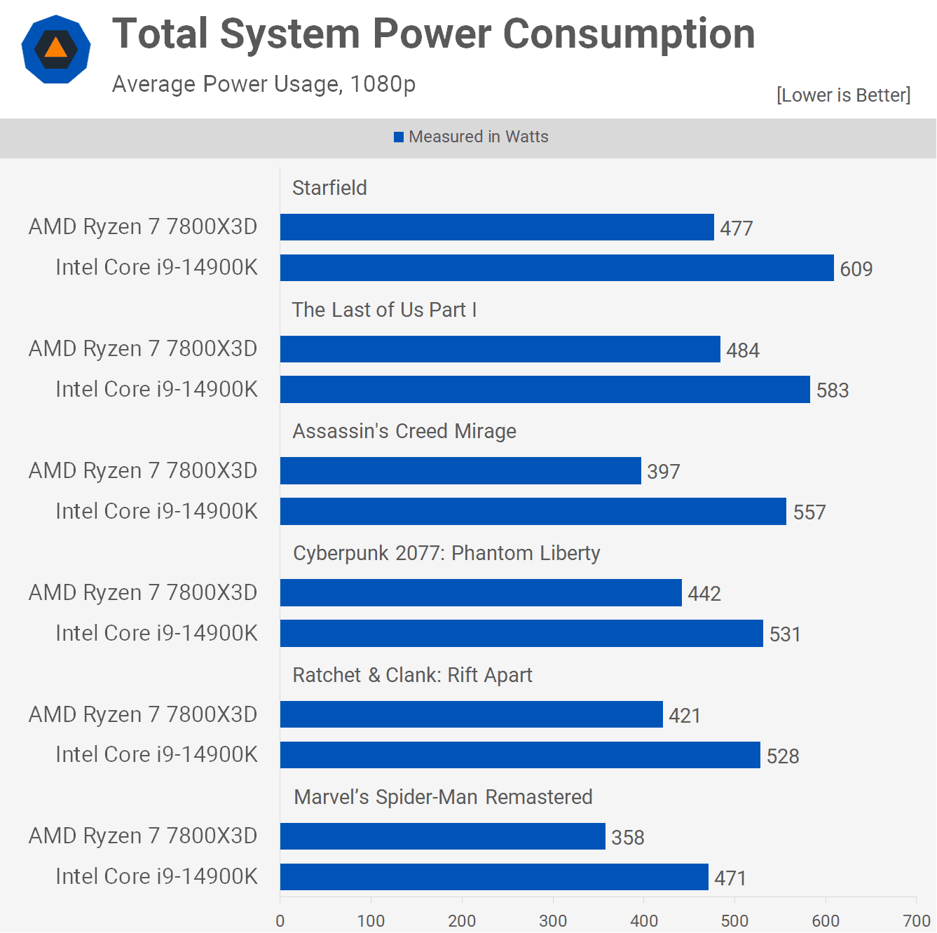 amd ryzen 7 7800x3d ile intel core i9 14900k karsilastirmasi kesin test 18 a9FTJekj