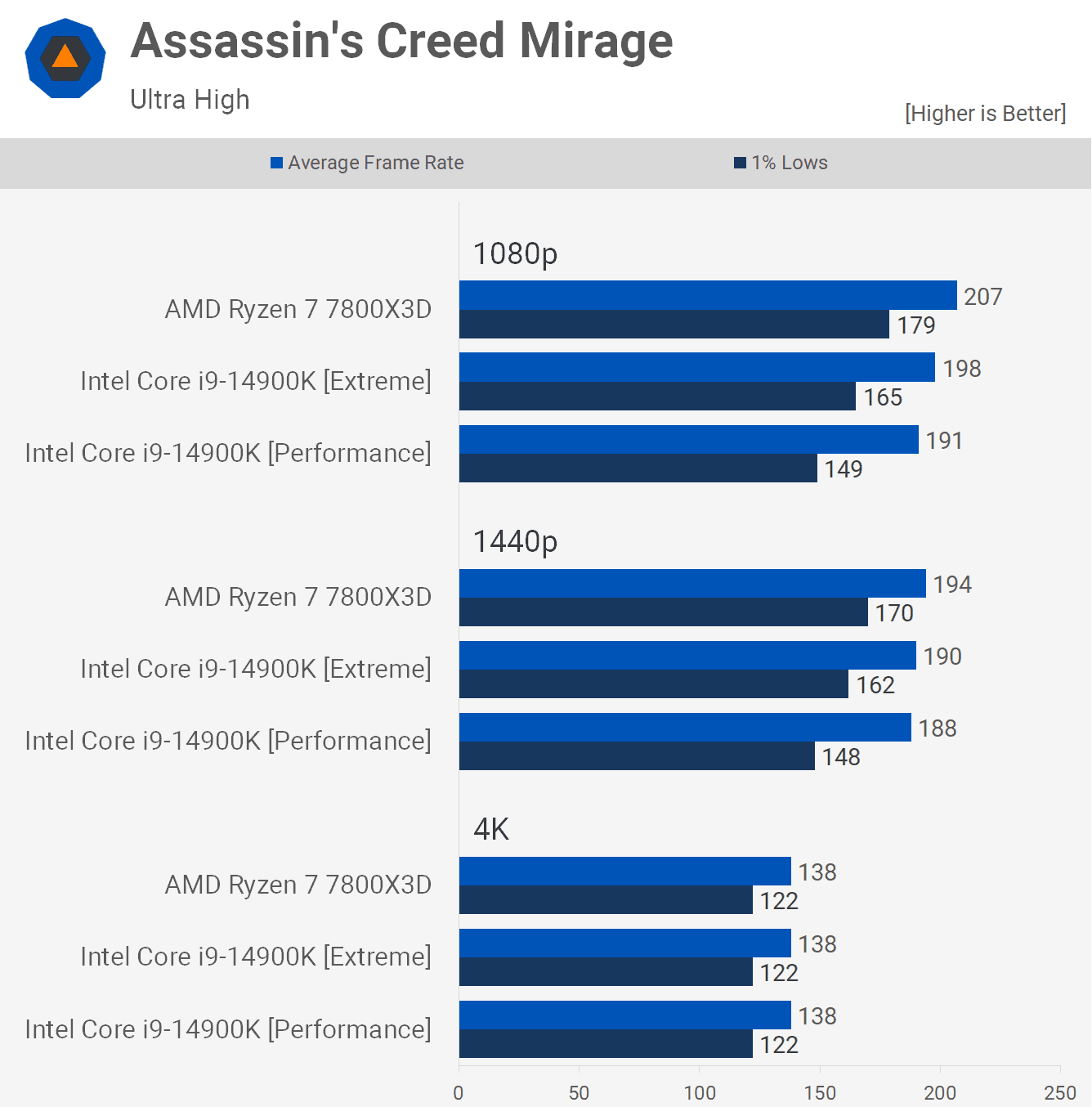 amd ryzen 7 7800x3d ile intel core i9 14900k karsilastirmasi kesin test 4 qMjLahOO