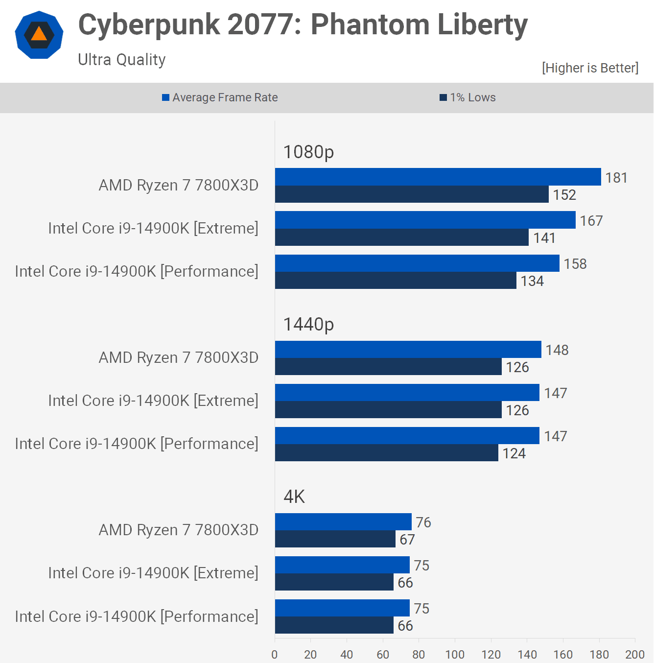 amd ryzen 7 7800x3d ile intel core i9 14900k karsilastirmasi kesin test 5 2wSdGsR2