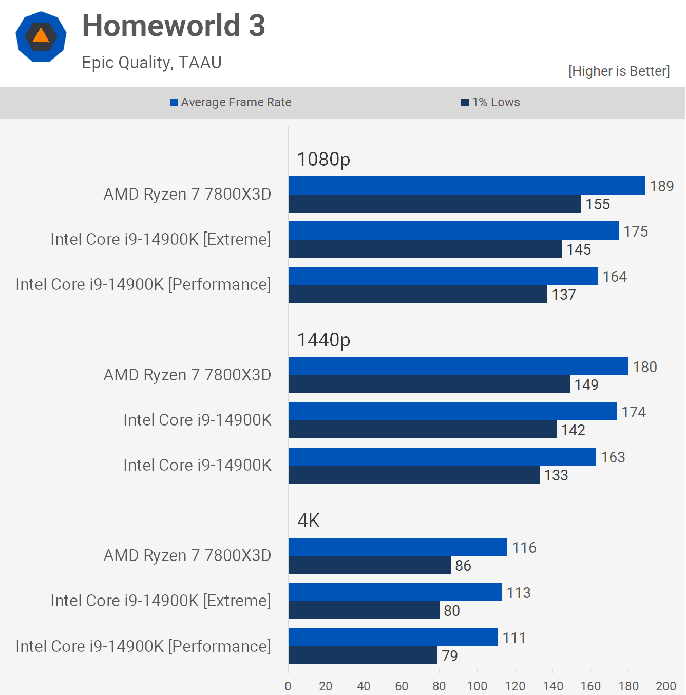 amd ryzen 7 7800x3d ile intel core i9 14900k karsilastirmasi kesin test 6