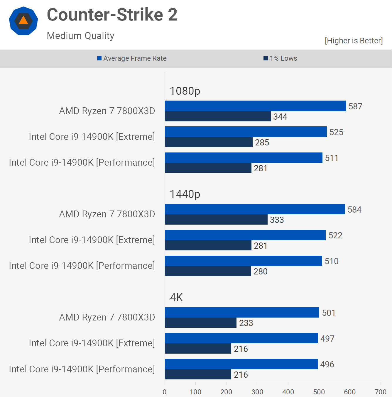 amd ryzen 7 7800x3d ile intel core i9 14900k karsilastirmasi kesin test 7 1fAhnK44