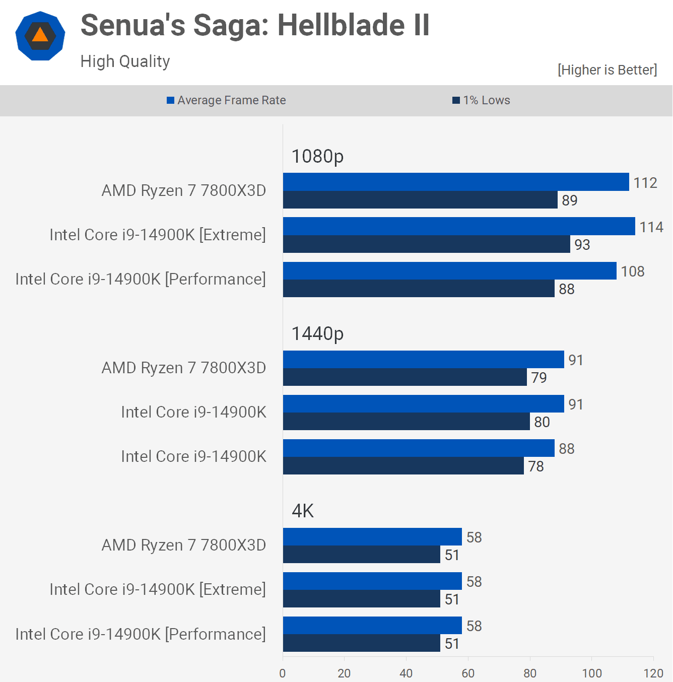 amd ryzen 7 7800x3d ile intel core i9 14900k karsilastirmasi kesin test 8 IBqf1TNA