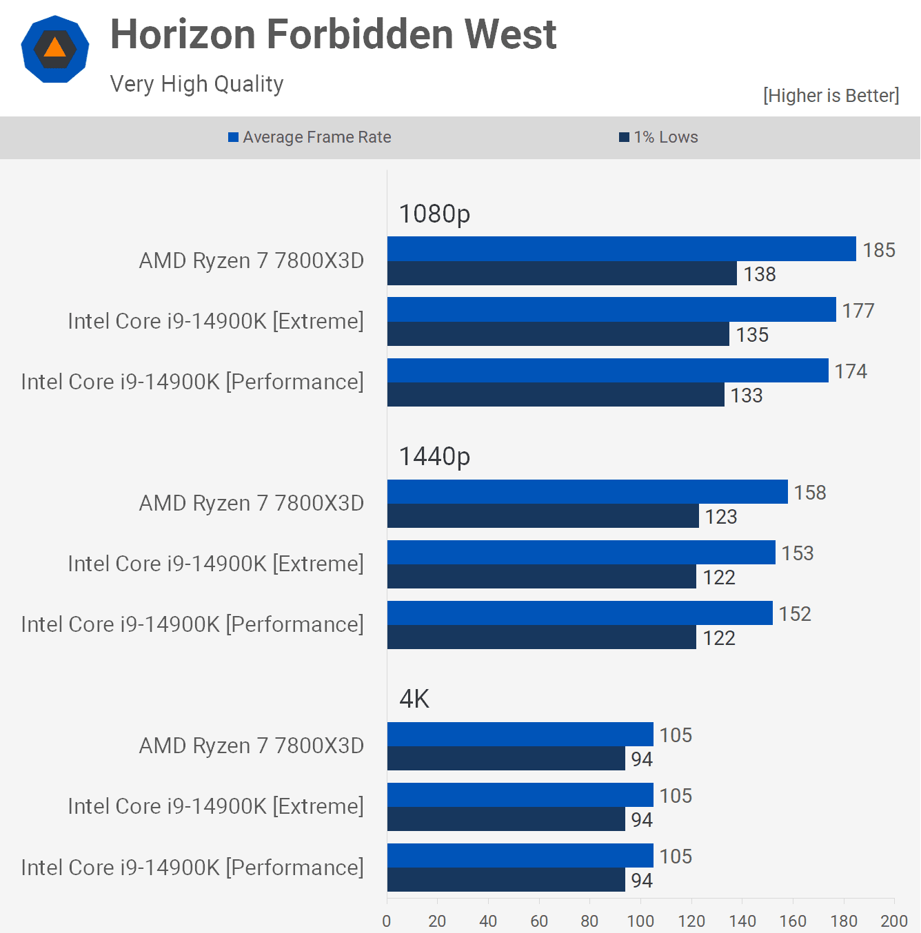 amd ryzen 7 7800x3d ile intel core i9 14900k karsilastirmasi kesin test 9 wJ6qpdFH