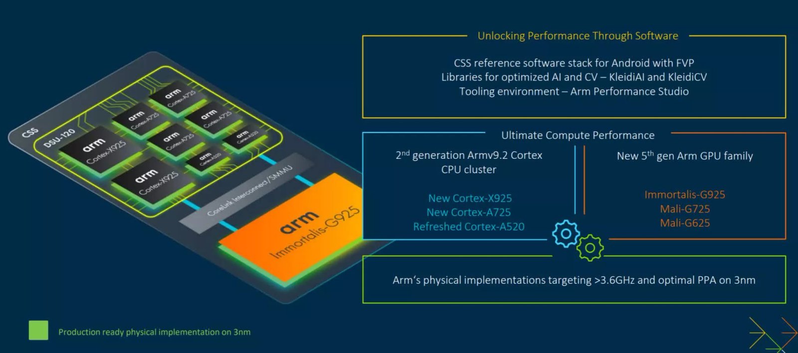 Arm, Computex'te yeni mimarileri ve düşük güçlü bilgi işlemdeki yenilikleri sergiliyor 3 arm computexte yeni mimarileri ve dusuk guclu bilgi islemdeki yenilikleri sergiliyor 2 vC88ukFs