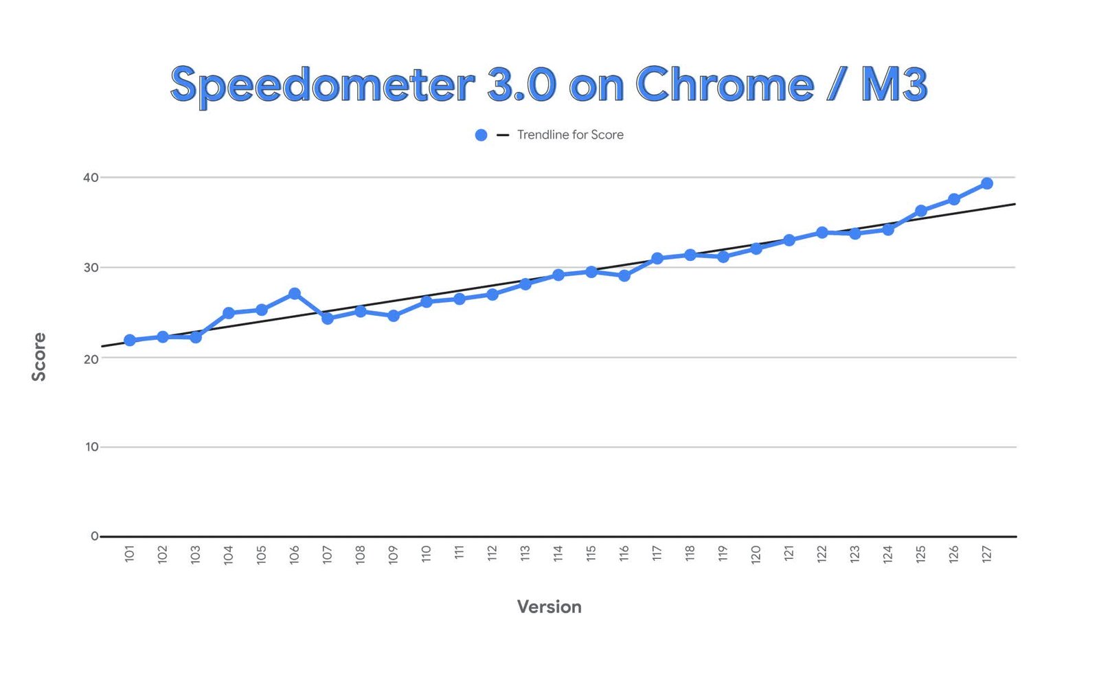 chrome dunyanin en hizli tarayicisi secildi ve speedometerda simdiye kadarki en yuksek puanlari elde bysIz9er