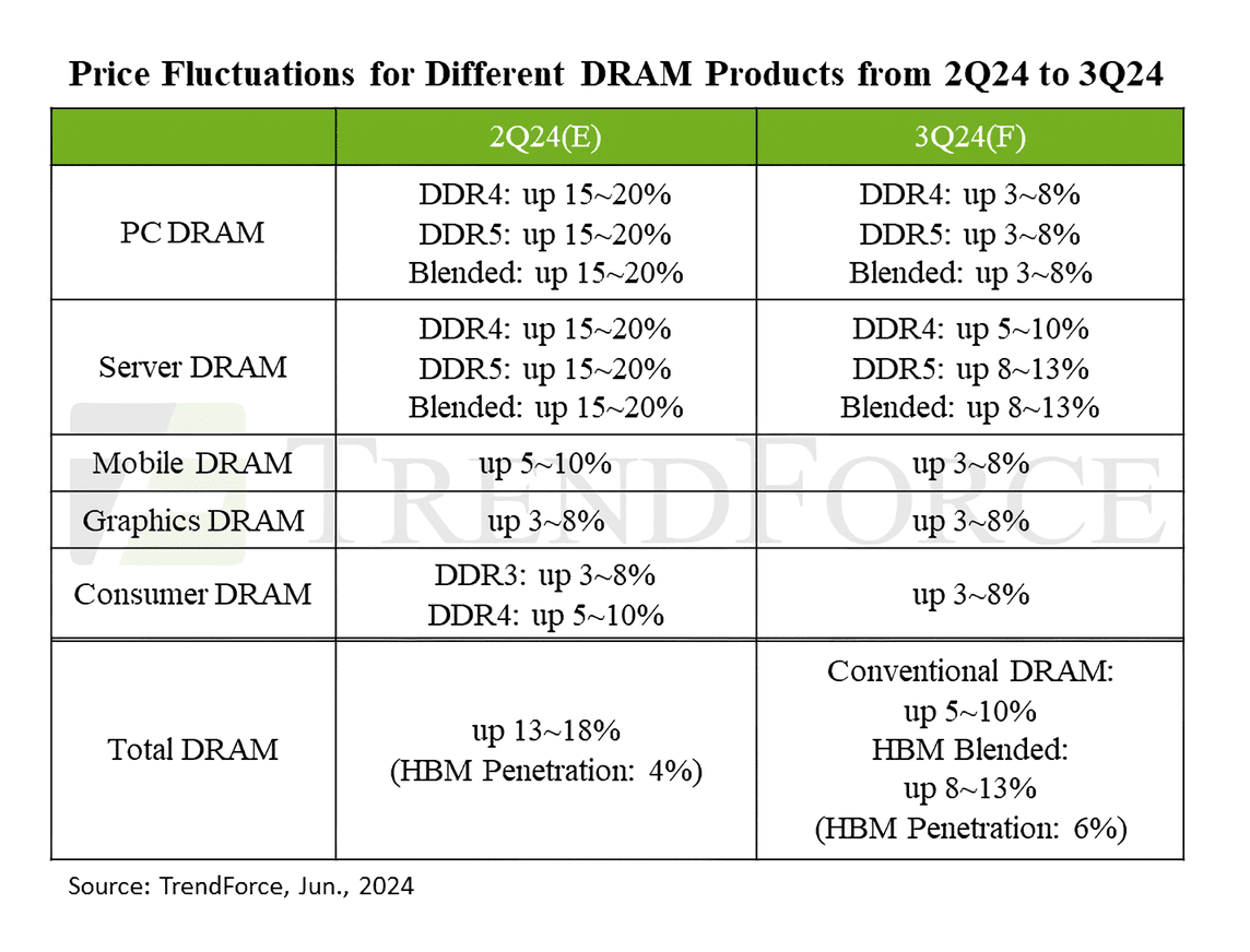 dram ve vram fiyatlarinin 3 ceyrekte artmasi bekleniyor bunun icin sunucu talebine tesekkur edebilirsiniz