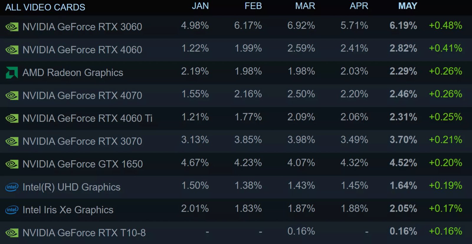 en son steam anketi bir lovelace karti daha ust siralara cikti linux 2lik payi