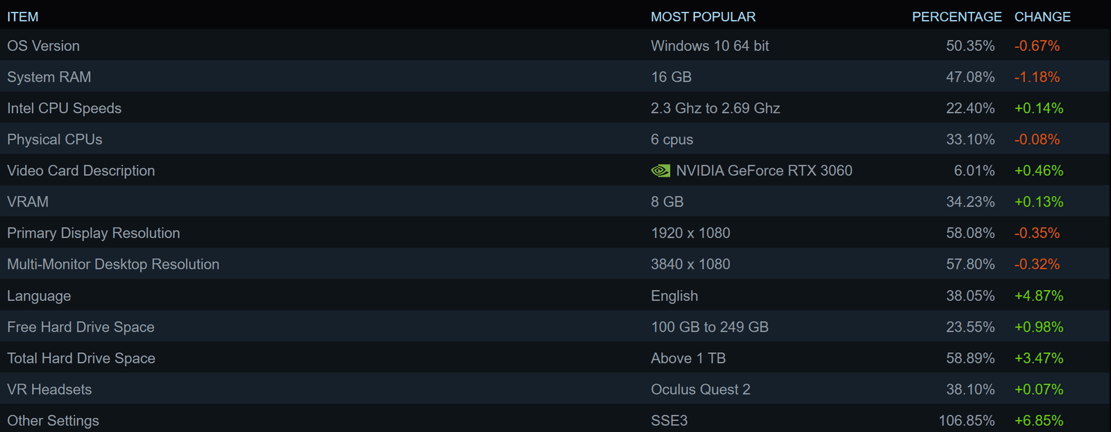 en son steam anketi bir lovelace karti daha ust siralara cikti linux 2lik payi jR9fIski