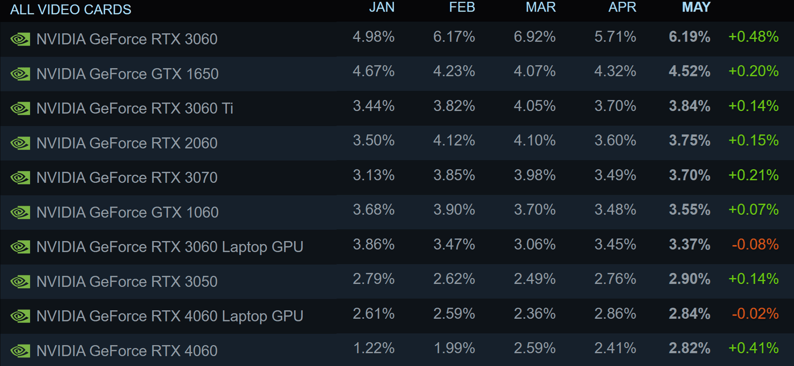 en son steam anketi bir lovelace karti daha ust siralara cikti linux 2lik payi