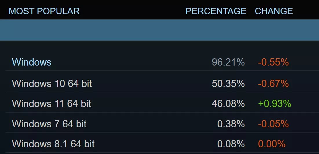 en son steam anketi bir lovelace karti daha ust siralara cikti linux 2lik payi wSCUysnz