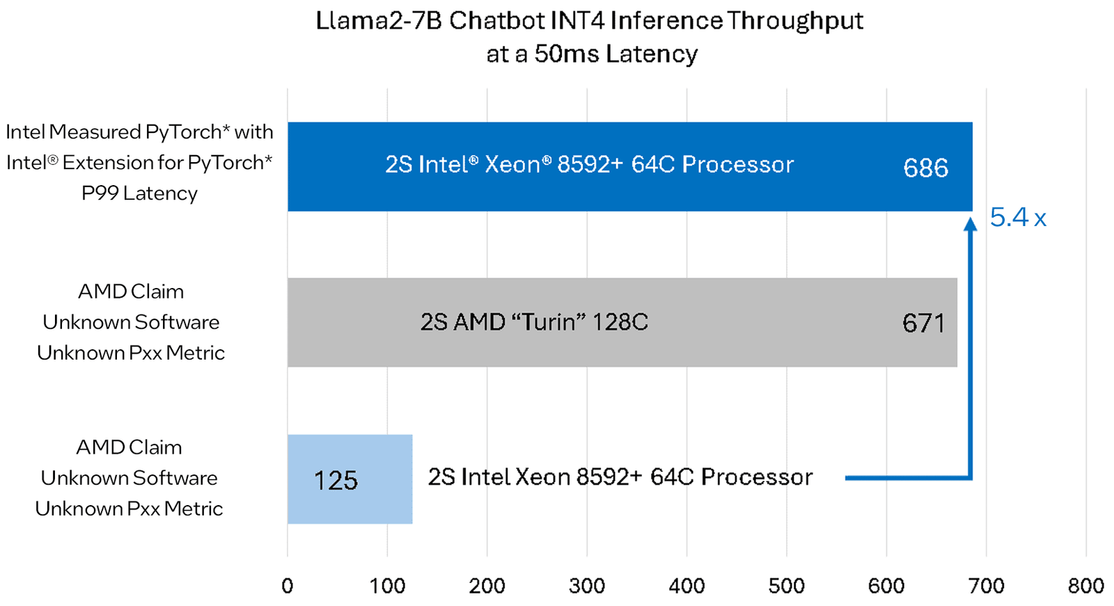 intel amdnin iddialarini yalanliyor ve 5 nesil xeonun yapay zeka is yuklerinde epyc turinden UGPnRlzb