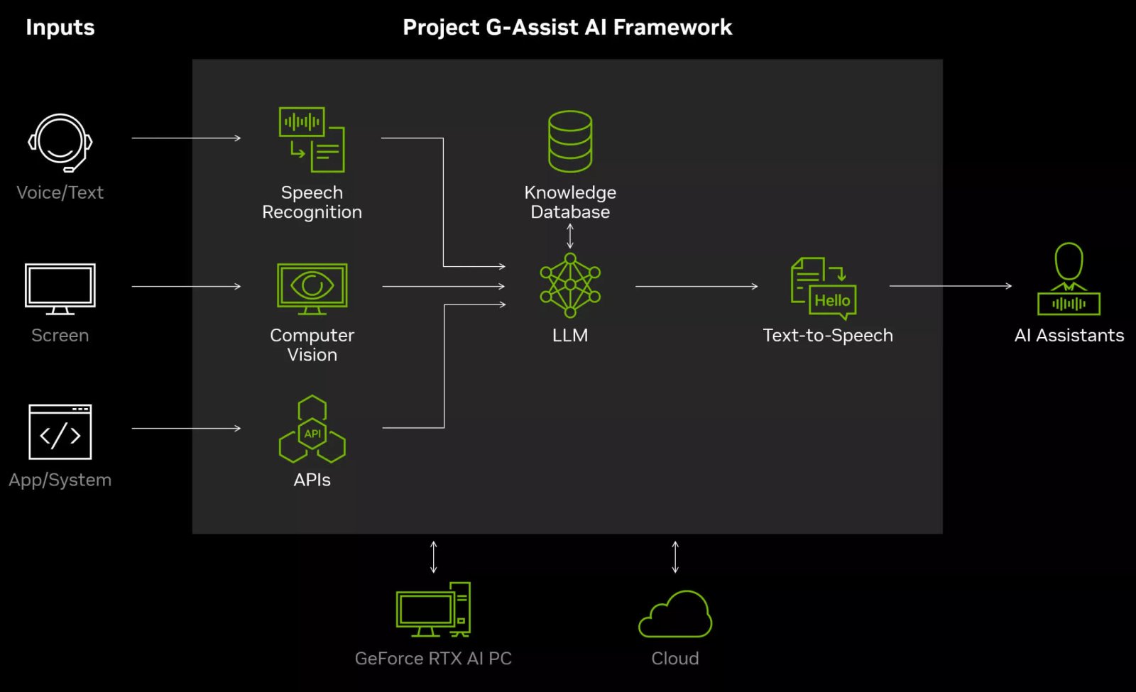 Nvidia'nın G-Assist'i gerçek zamanlı oyun ve optimizasyon ipuçları sunuyor 1 nvidianin g assisti gercek zamanli oyun ve optimizasyon ipuclari sunuyor 0 sl1mdCmD