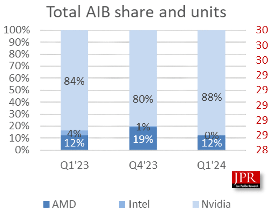 Pazarın olağana dönmesiyle birlikte Nvidia'nın masaüstü GPU hakimiyeti %88'e yükseldi 1 pazarin olagana donmesiyle birlikte nvidianin masaustu gpu hakimiyeti 88e yukseldi 0 75w9T2ry