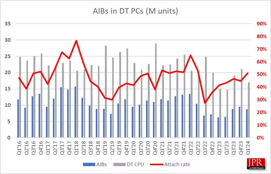 Pazarın olağana dönmesiyle birlikte Nvidia'nın masaüstü GPU hakimiyeti %88'e yükseldi 2 pazarin olagana donmesiyle birlikte nvidianin masaustu gpu hakimiyeti 88e yukseldi 1 rvP3qTZc