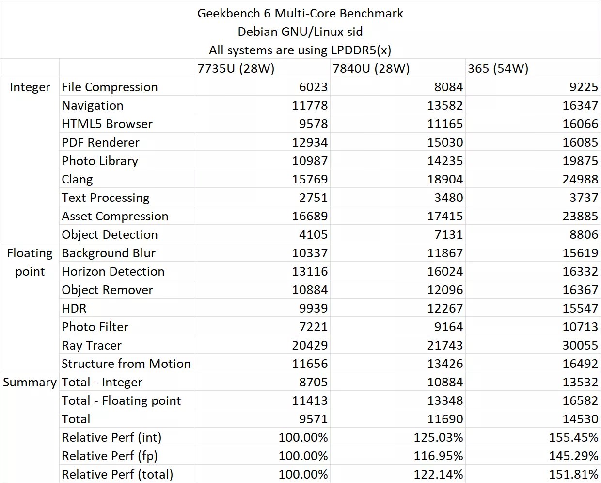 ryzen ai zen 5 apunun lansman oncesi testleri amdnin ipc iddialarini dogruladi 1 fORbAFmR