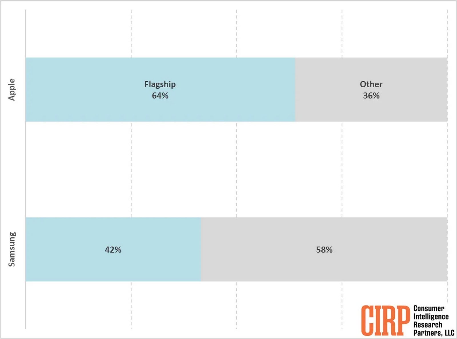 Samsung, ABD telefon satışlarında Apple'ı geride bıraktı ancak Cupertino hala daha fazla amiral gemisi satıyor 2 samsung abd telefon satislarinda applei geride birakti ancak cupertino hala daha fazla amiral gemisi awSU6OWL