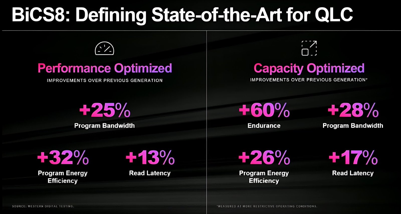 western digital tarafindan tanitilan devrim niteligindeki 2 tb 3d qlc nand flash bellek 0 ryrUQIpA