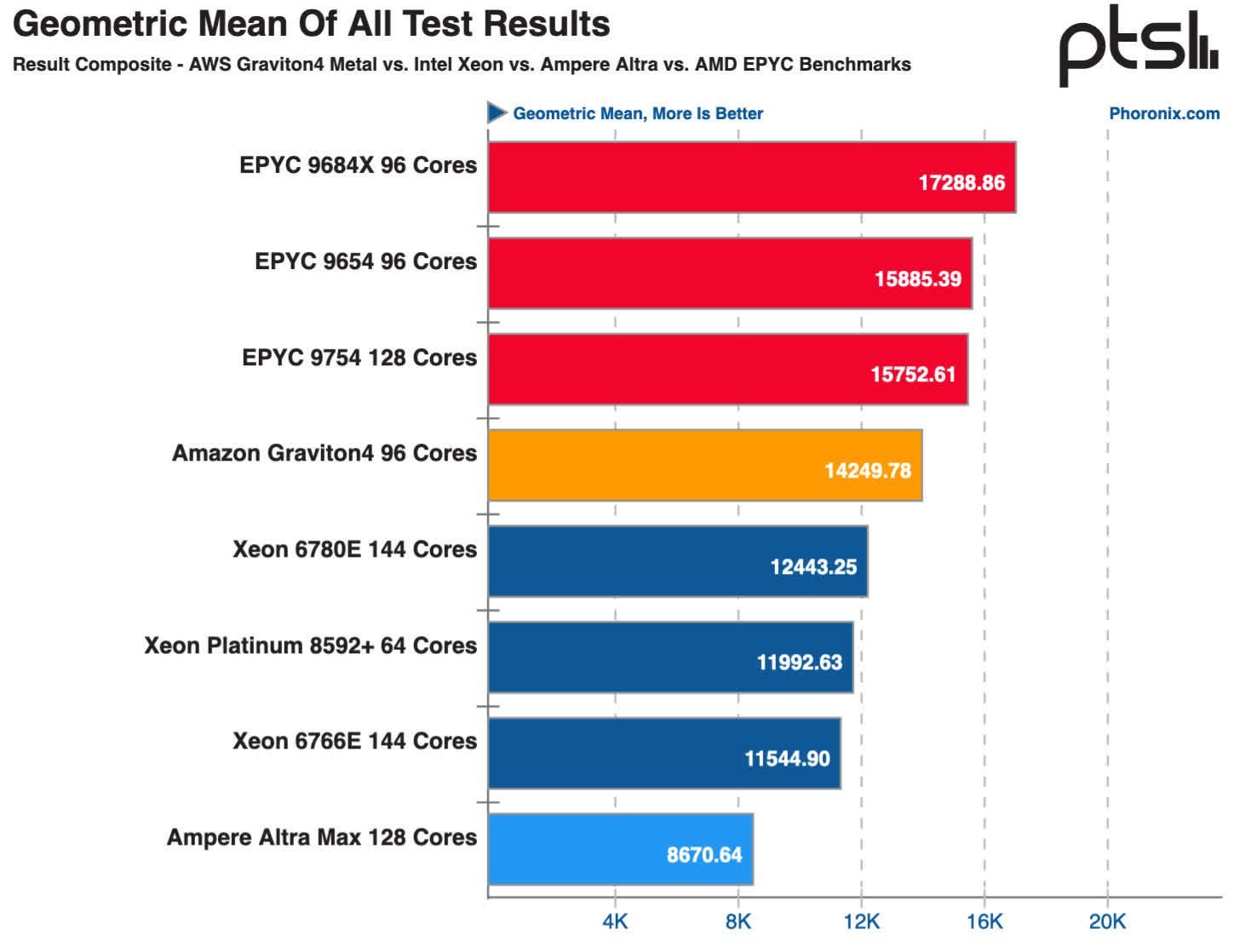 amazon graviton4 sunucu cpusunun amd ve intel islemcileri birden fazla kiyaslamada geride biraktigi goruldu 137kewAN
