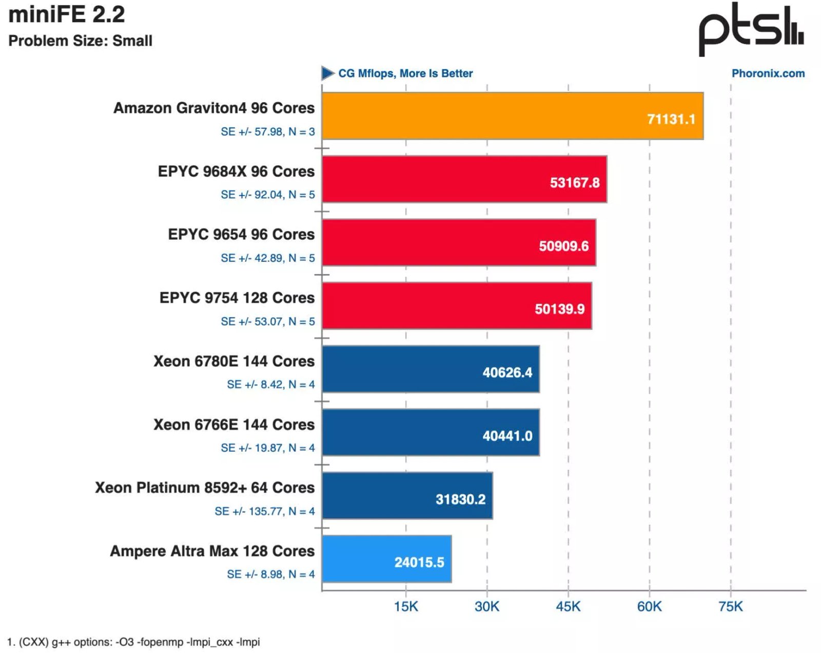 amazon graviton4 sunucu cpusunun amd ve intel islemcileri birden fazla kiyaslamada geride biraktigi goruldu 4NAdZpqp