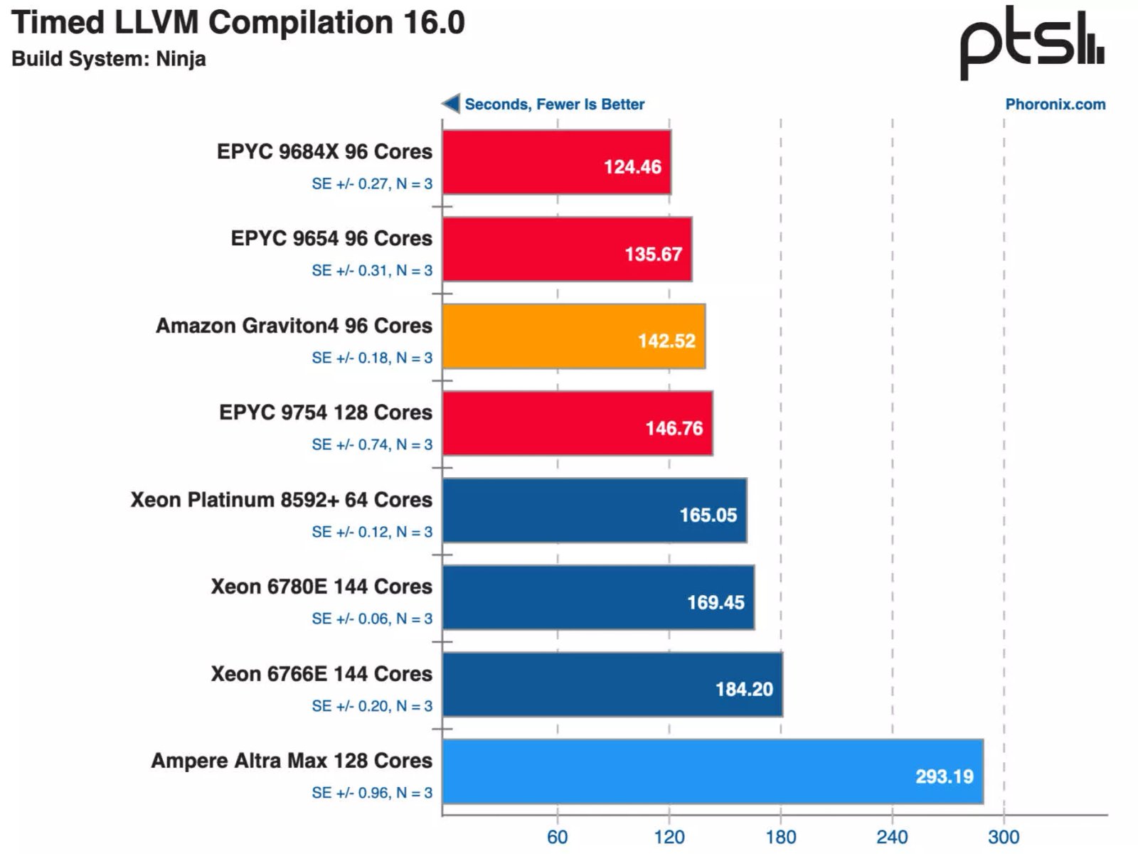 amazon graviton4 sunucu cpusunun amd ve intel islemcileri birden fazla kiyaslamada geride biraktigi goruldu mB3ia9if