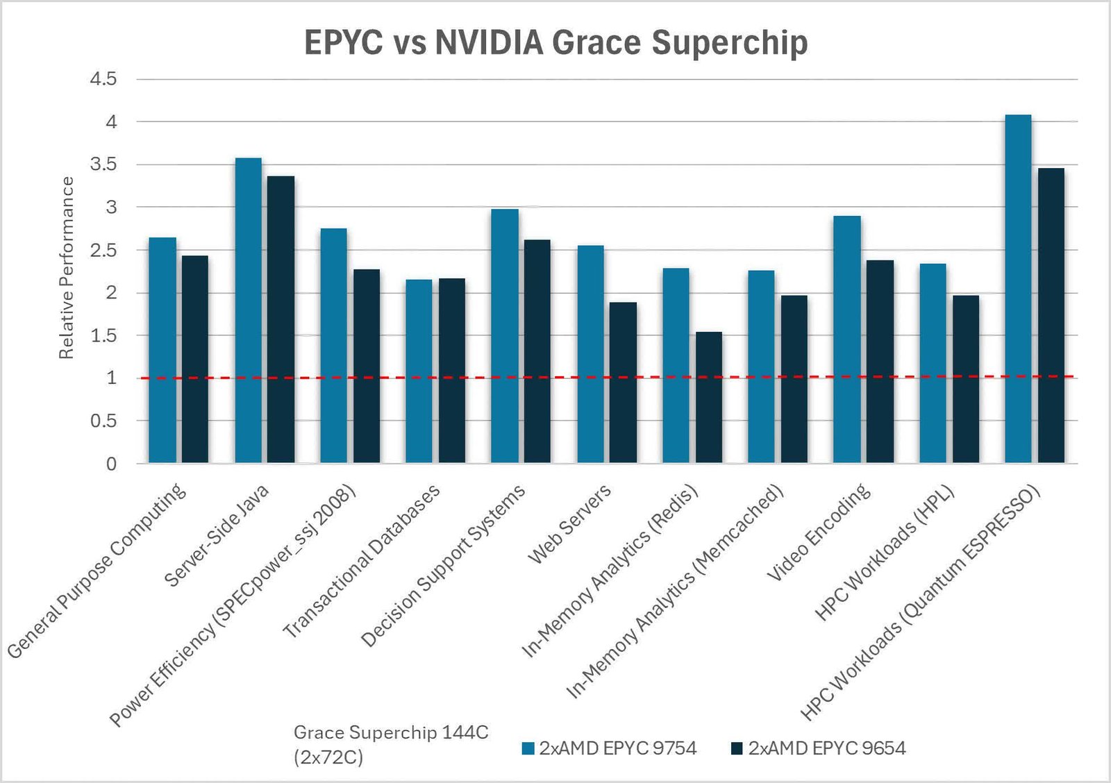 AMD, EPYC Genoa'nın Nvidia'nın Grace Superchip'inden iki kat daha hızlı olduğunu iddia ediyor, Team Green kendi kıyaslamalarıyla karşılık veriyor 1 amd epyc genoanin nvidianin grace superchipinden iki kat daha hizli oldugunu iddia ediyor team apLWCJAC