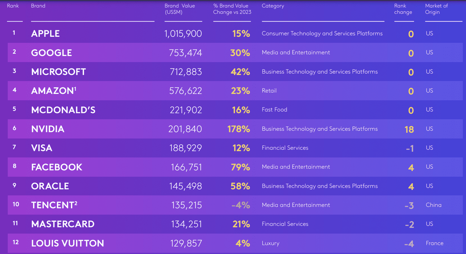 AMD'nin markası artık Intel, Samsung ve Xbox'tan daha değerli, ancak Apple hala kral olarak hüküm sürüyor 2 amdnin markasi artik intel samsung ve xboxtan daha degerli ancak apple hala kral olarak