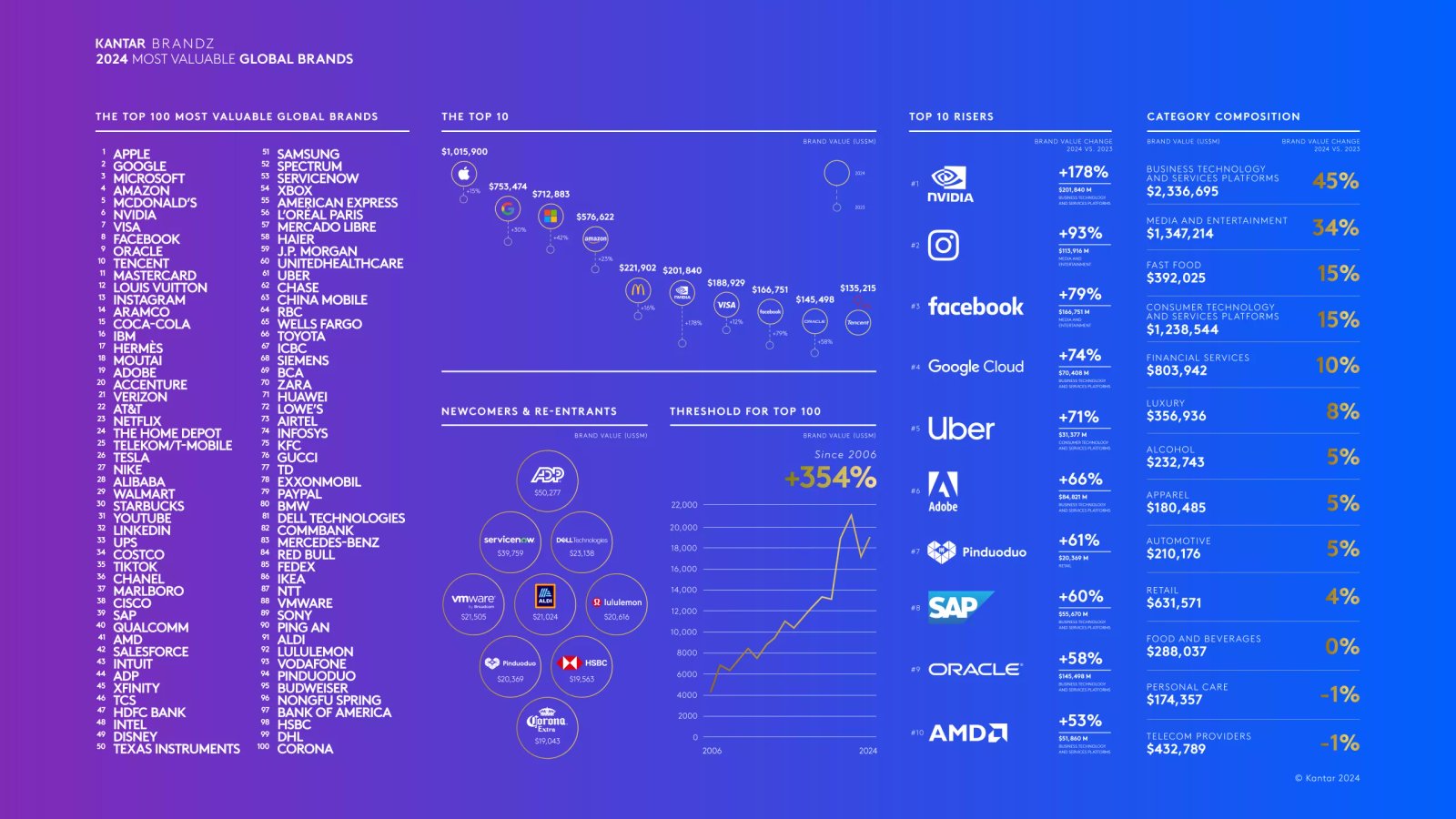 AMD'nin markası artık Intel, Samsung ve Xbox'tan daha değerli, ancak Apple hala kral olarak hüküm sürüyor 1 amdnin markasi artik intel samsung ve xboxtan daha degerli ancak apple hala kral olarak