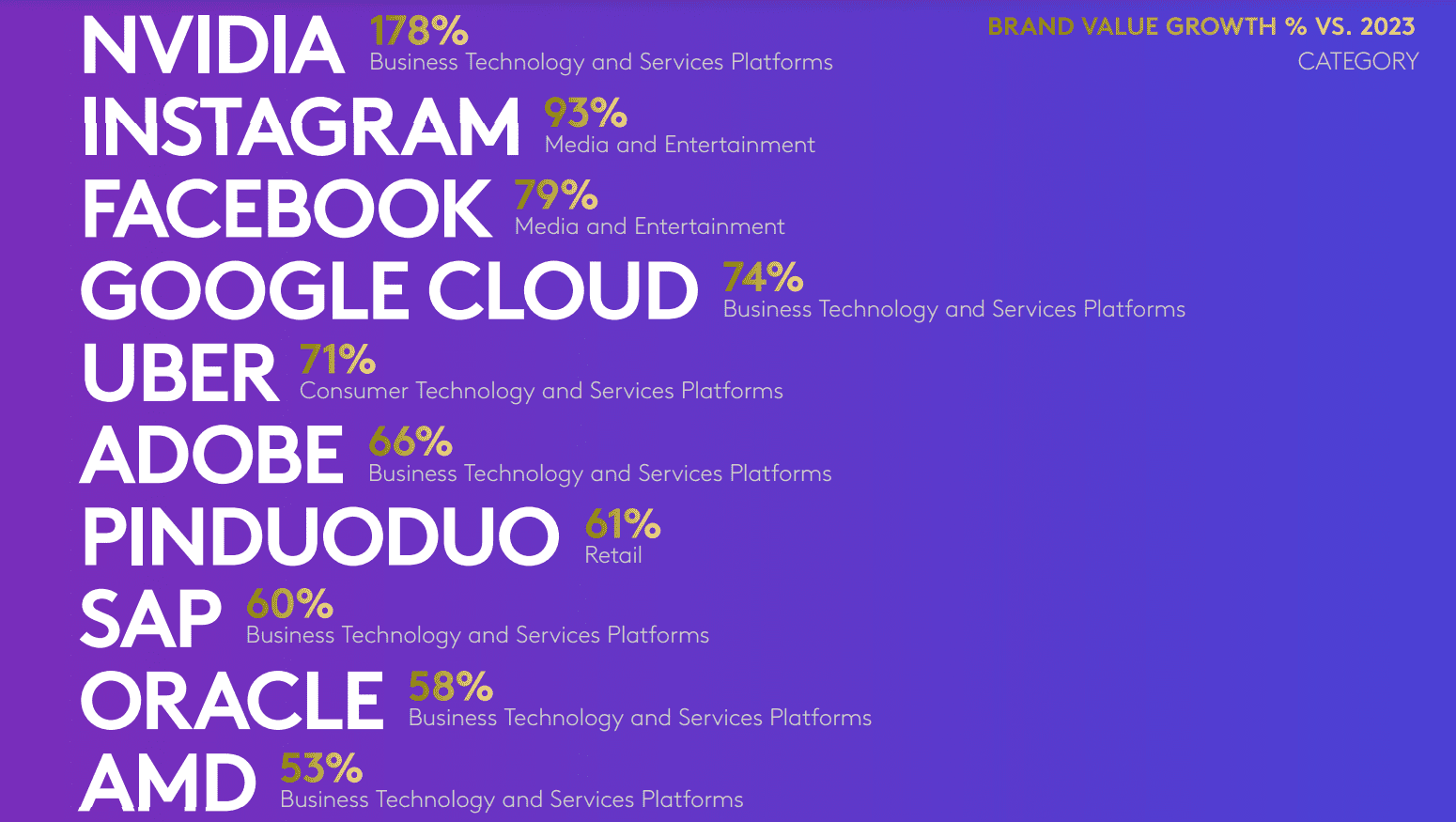 AMD'nin markası artık Intel, Samsung ve Xbox'tan daha değerli, ancak Apple hala kral olarak hüküm sürüyor 3 amdnin markasi artik intel samsung ve xboxtan daha degerli ancak apple hala kral olarak ttNjNpni