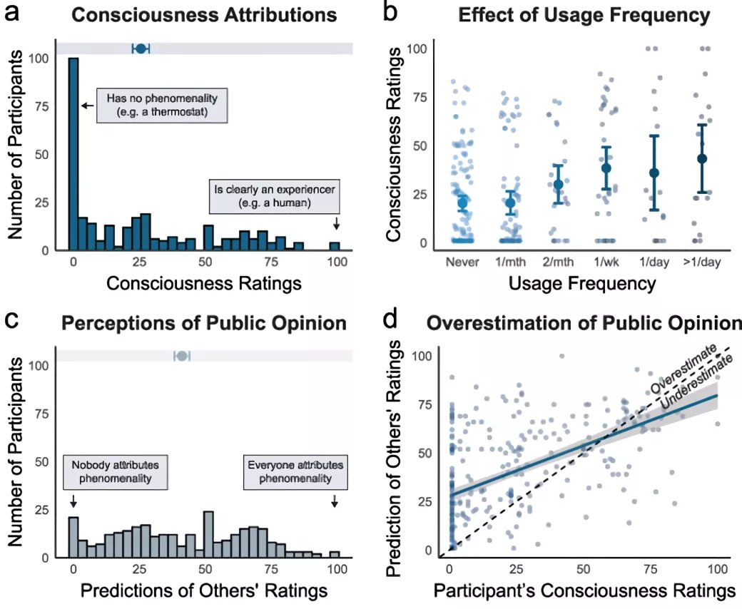 anket bircok kisinin chatgpt gibi yapay zeka sohbet robotlarinin bilincli olduguna inandigini gosteriyor 0 WfkHd1AG