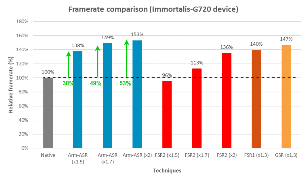 Arm, AMD'nin FSR 2'sine dayalı, mobil cihazlar için optimize edilmiş kendi ASR yükseltme teknolojisini sergiliyor 1 arm amdnin fsr 2sine dayali mobil cihazlar icin optimize edilmis kendi asr yukseltme teknolojisini 4pyXmDGr
