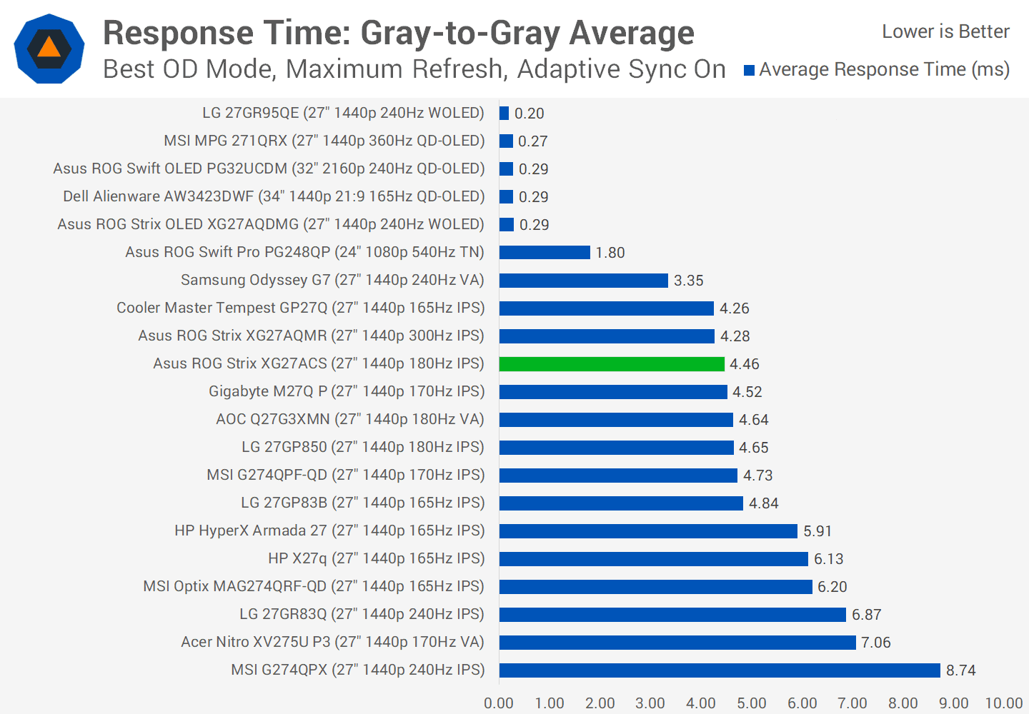 asus rog strix xg27acs 27 incelemesi 300 dolardan az fiyata hizli 1440p oyun 21